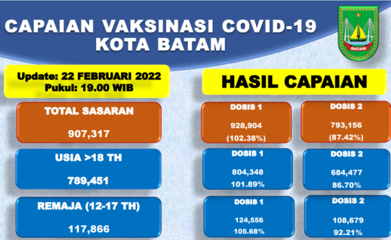 Grafik Capaian Vaksinasi Covid-19 Kota Batam Update 22 Februari 2022