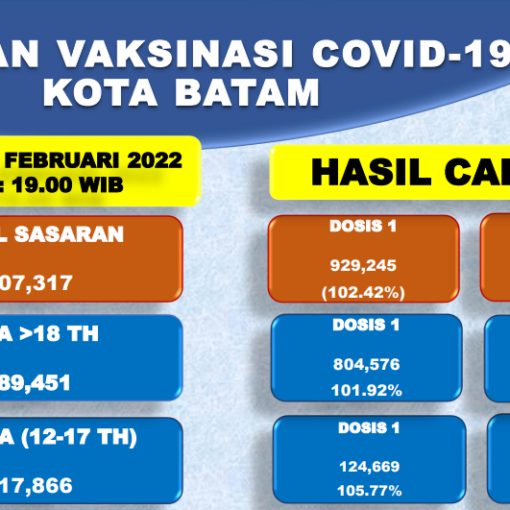 Grafik Capaian Vaksinasi Covid-19 Kota Batam Update 23 Februari 2022