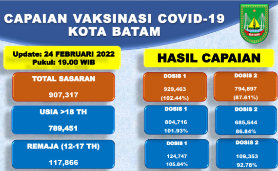 Grafik Capaian Vaksinasi Covid-19 Kota Batam Update 24 Februari 2022