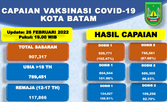 Grafik Capaian Vaksinasi Covid-19 Kota Batam Update 26 Februari 2022