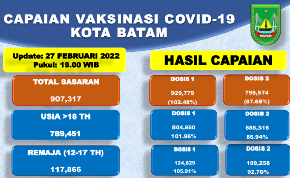 Grafik Capaian Vaksinasi Covid-19 Kota Batam Update 27 Februari 2022