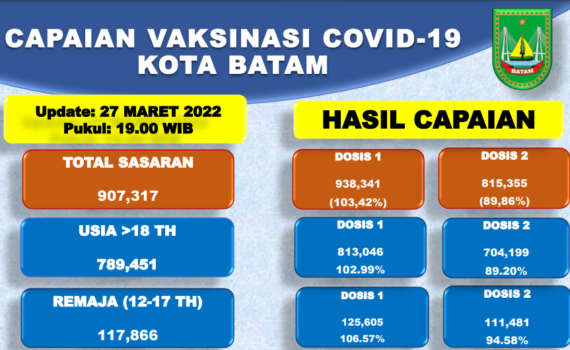 Grafik Capaian Vaksinasi Covid-19 Kota Batam Update 27 Maret 2022