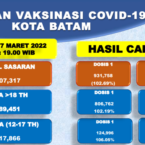 Grafik Capaian Vaksinasi Covid-19 Kota Batam Update 07 Maret 2022