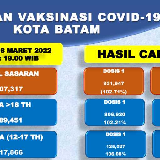 Grafik Capaian Vaksinasi Covid-19 Kota Batam Update 08 Maret 2022
