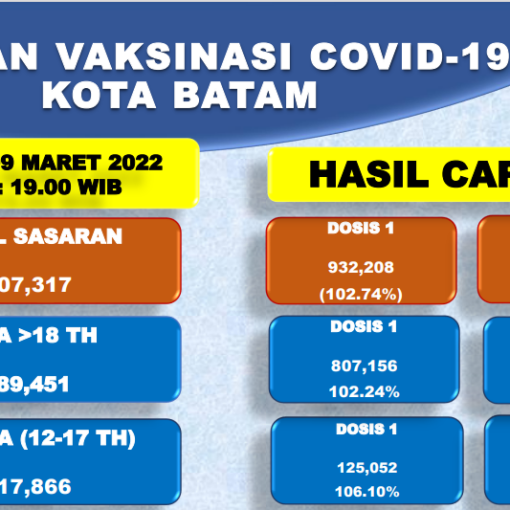 Grafik Capaian Vaksinasi Covid-19 Kota Batam Update 09 Maret 2022