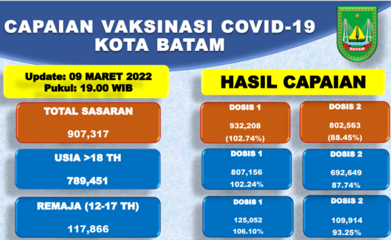 Grafik Capaian Vaksinasi Covid-19 Kota Batam Update 09 Maret 2022