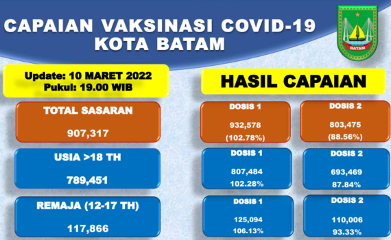 Grafik Capaian Vaksinasi Covid-19 Kota Batam Update 10 Maret 2022