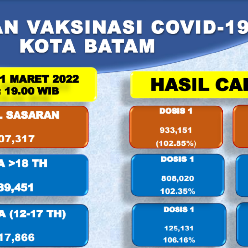 Grafik Capaian Vaksinasi Covid-19 Kota Batam Update 11 Maret 2022