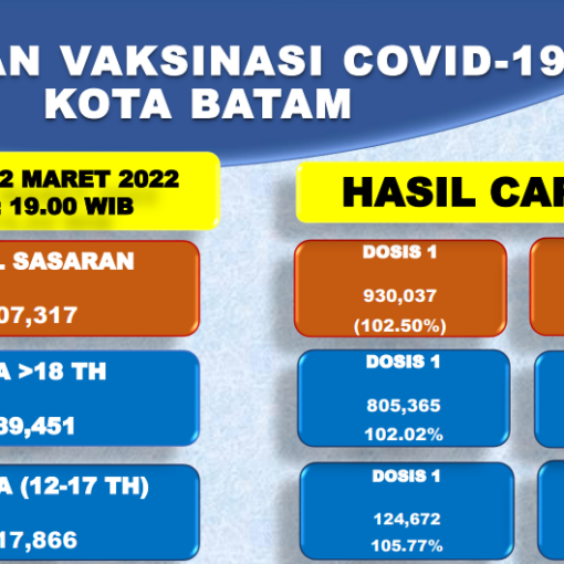 Grafik Capaian Vaksinasi Covid-19 Kota Batam Update 02 Maret 2022