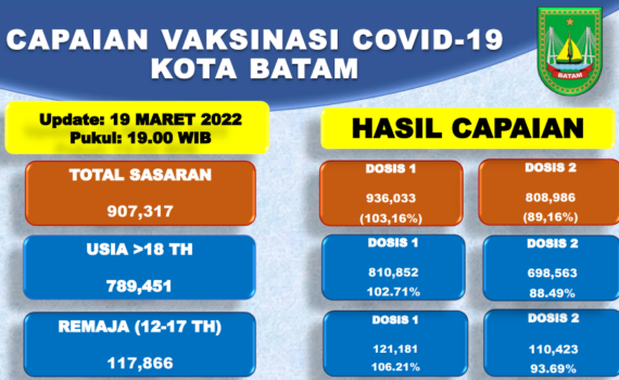 Grafik Capaian Vaksinasi Covid-19 Kota Batam Update 19 Maret 2022