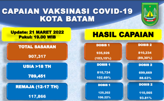 Grafik Capaian Vaksinasi Covid-19 Kota Batam Update 21 Maret 2022