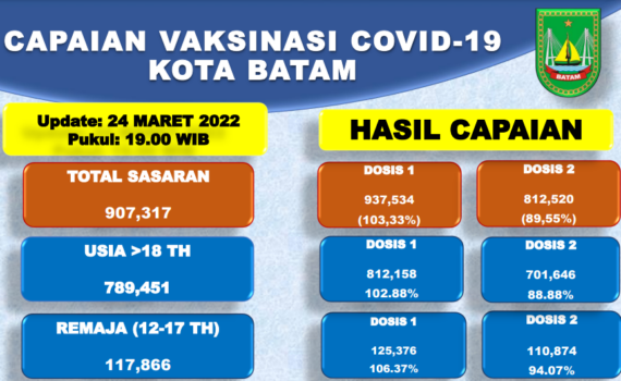 Grafik Capaian Vaksinasi Covid-19 Kota Batam Update 24 Maret 2022