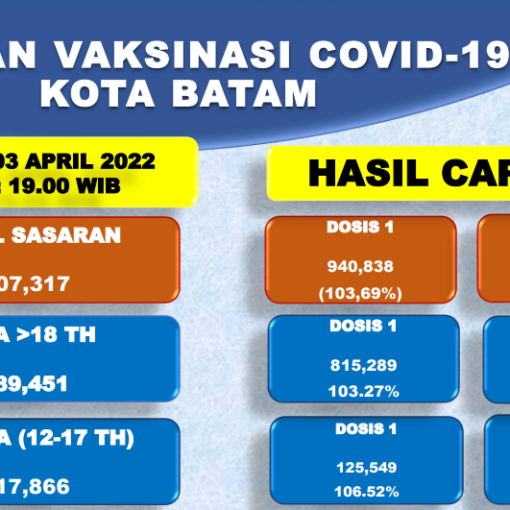 Grafik Capaian Vaksinasi Covid-19 Kota Batam Update 3 April 2022