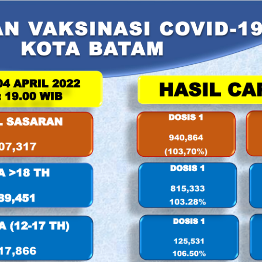 Grafik Capaian Vaksinasi Covid-19 Kota Batam Update 4 April 2022