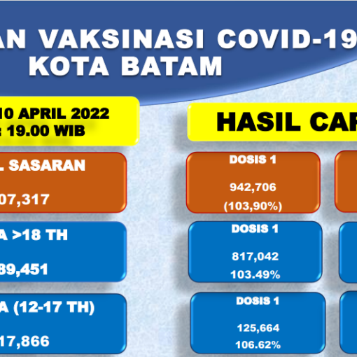Grafik Capaian Vaksinasi Covid-19 Kota Batam Update 10 April 2022