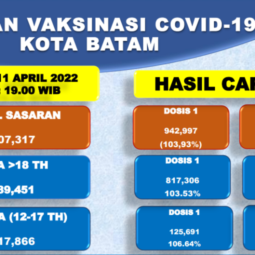 Grafik Capaian Vaksinasi Covid-19 Kota Batam Update 11 April 2022
