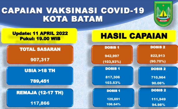 Grafik Capaian Vaksinasi Covid-19 Kota Batam Update 11 April 2022