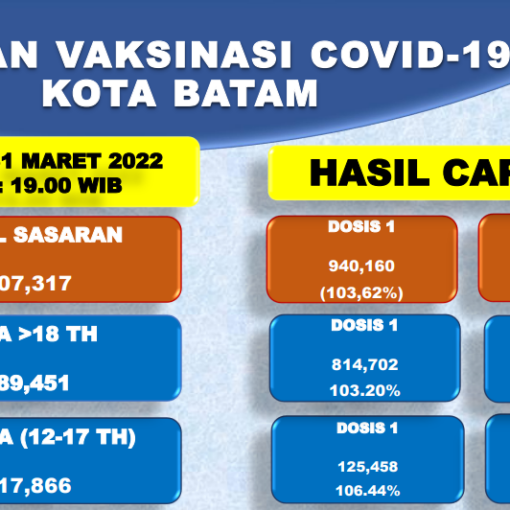 Grafik Capaian Vaksinasi Covid-19 Kota Batam Update 31 Maret 2022