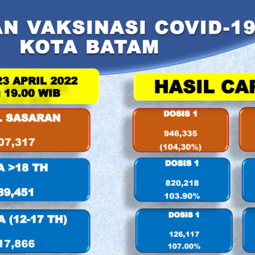 Grafik Capaian Vaksinasi Covid-19 Kota Batam Update 23 April 2022