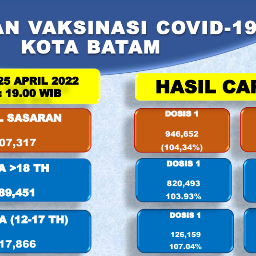 Grafik Capaian Vaksinasi Covid-19 Kota Batam Update 25 April 2022
