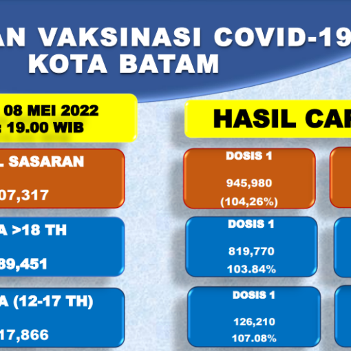 Grafik Capaian Vaksinasi Covid-19 Kota Batam Update 8 Mei 2022