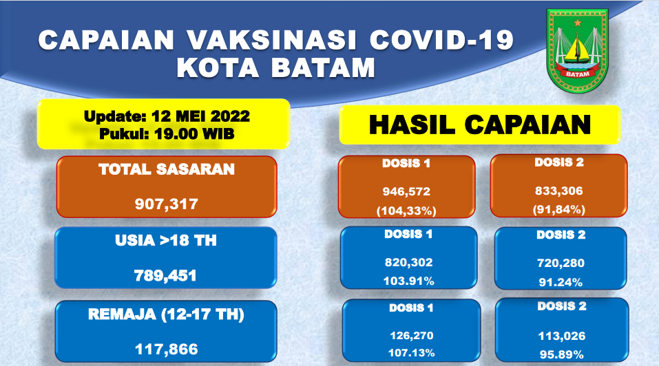 Grafik Capaian Vaksinasi Covid-19 Kota Batam Update 12 Mei 2022