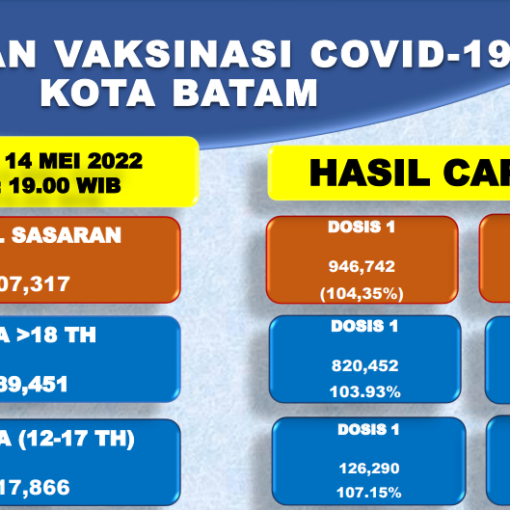Grafik Capaian Vaksinasi Covid-19 Kota Batam Update 14 Mei 2022