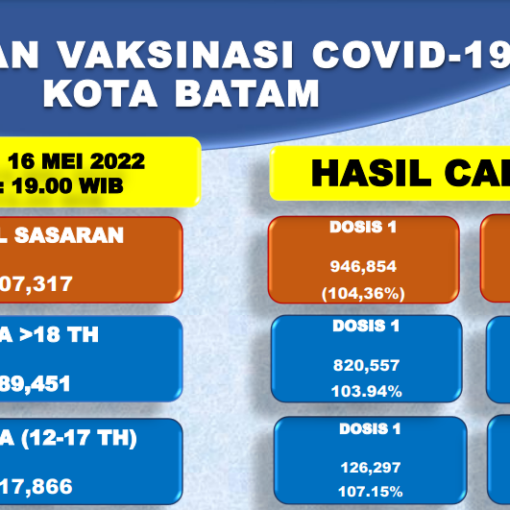 Grafik Capaian Vaksinasi Covid-19 Kota Batam Update 16 Mei 2022