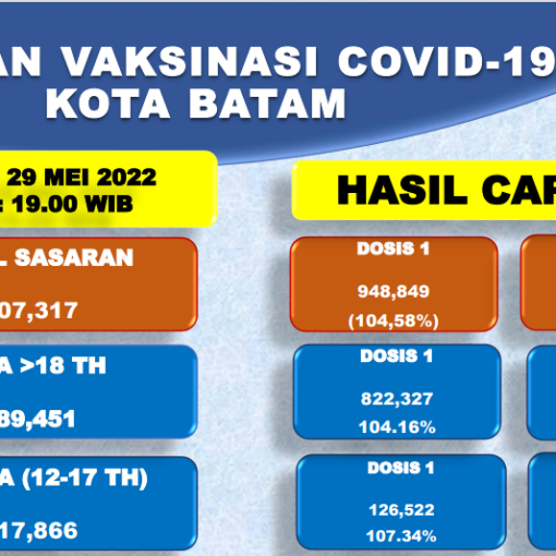 Grafik Capaian Vaksinasi Covid-19 Kota Batam Update 29 Mei 2022