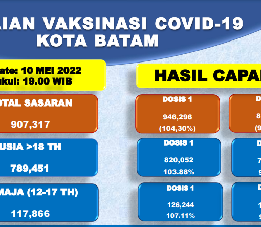 Grafik Capaian Vaksinasi Covid-19 Kota Batam Update 10 Mei 2022