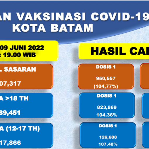 Grafik Capaian Vaksinasi Covid-19 Kota Batam Update 9 Juni 2022