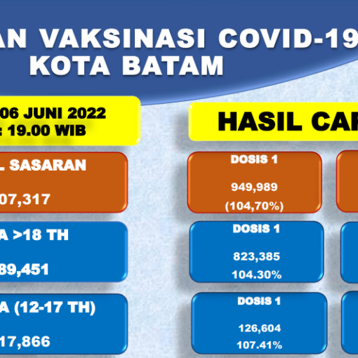 Grafik Capaian Vaksinasi Covid-19 Kota Batam Update 6 Juni 2022