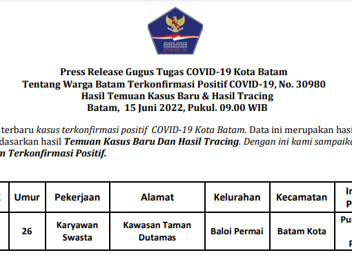 Press Release Gugus Tugas COVID-19 Kota Batam Tentang Warga Batam Terkonfirmasi Positif COVID-19, No. 30980 Hasil Temuan Kasus Baru & Hasil Tracing Batam, 15 Juni 2022, Pukul. 09.00 WIB