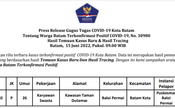 Press Release Gugus Tugas COVID-19 Kota Batam Tentang Warga Batam Terkonfirmasi Positif COVID-19, No. 30980 Hasil Temuan Kasus Baru & Hasil Tracing Batam, 15 Juni 2022, Pukul. 09.00 WIB