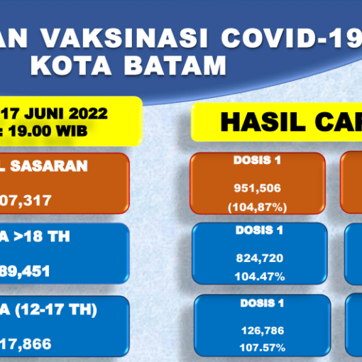 Grafik Capaian Vaksinasi Covid-19 Kota Batam Update 17 Juni 2022