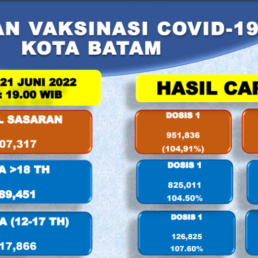 Grafik Capaian Vaksinasi Covid-19 Kota Batam Update 21 Juni 2022