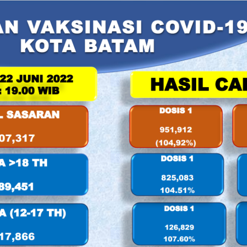 Grafik Capaian Vaksinasi Covid-19 Kota Batam Update 22 Juni 2022