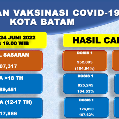 Grafik Capaian Vaksinasi Covid-19 Kota Batam Update 24 Juni 2022