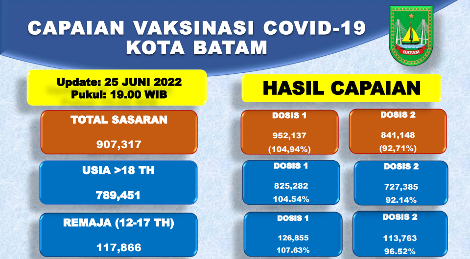 Grafik Capaian Vaksinasi Covid-19 Kota Batam Update 25 Juni 2022