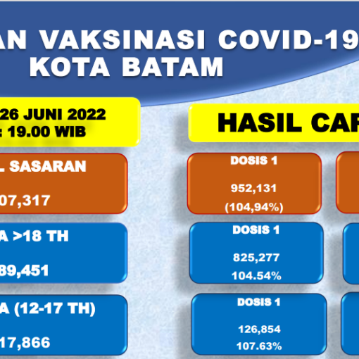 Grafik Capaian Vaksinasi Covid-19 Kota Batam Update 26 Juni 2022