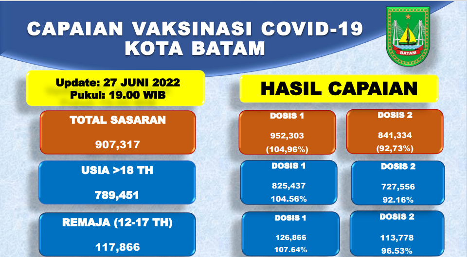 Grafik Capaian Vaksinasi Covid-19 Kota Batam Update 27 Juni 2022
