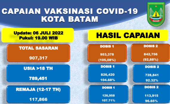 Grafik Capaian Vaksinasi Covid-19 Kota Batam Update 6 Juli 2022