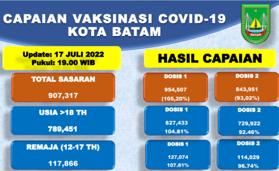 Grafik Capaian Vaksinasi Covid-19 Kota Batam Update 17 Juli 2022