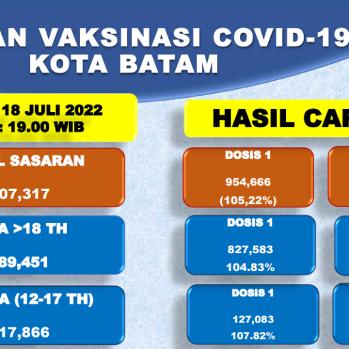 Grafik Capaian Vaksinasi Covid-19 Kota Batam Update 18 Juli 2022