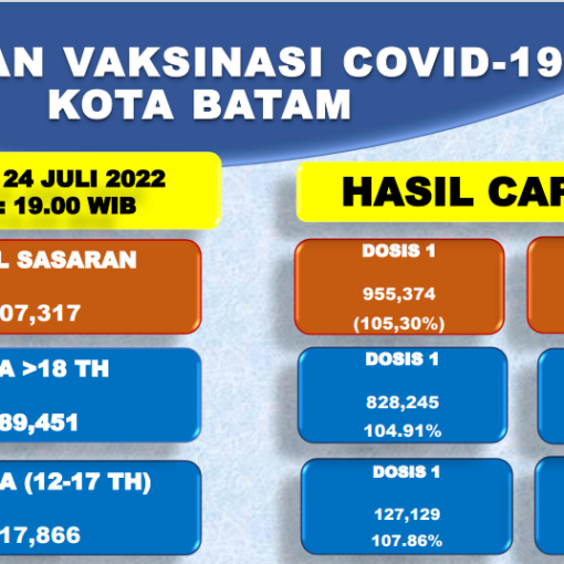 Grafik Capaian Vaksinasi Covid-19 Kota Batam Update 24 Juli 2022