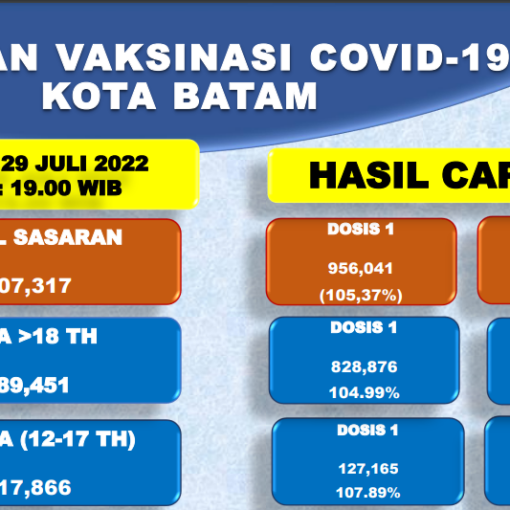 Grafik Capaian Vaksinasi Covid-19 Kota Batam Update 29 Juli 2022