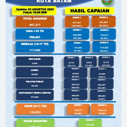 Grafik Capaian Vaksinasi Covid-19 Kota Batam Update 23 Agustus 2022