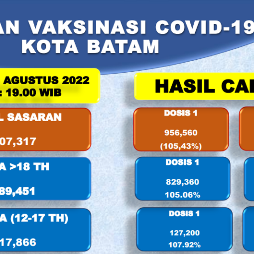 Grafik Capaian Vaksinasi Covid-19 Kota Batam Update 04 Agustus 2022