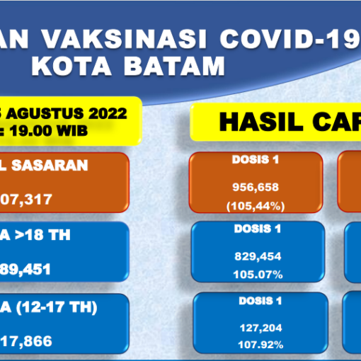 Grafik Capaian Vaksinasi Covid-19 Kota Batam Update 05 Agustus 2022