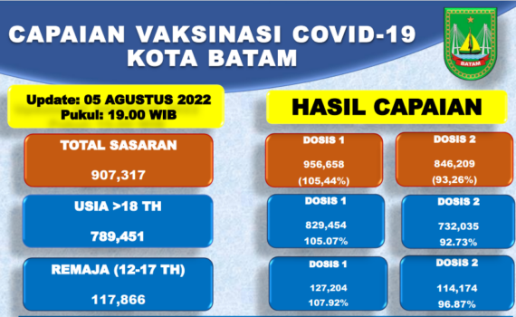 Grafik Capaian Vaksinasi Covid-19 Kota Batam Update 05 Agustus 2022